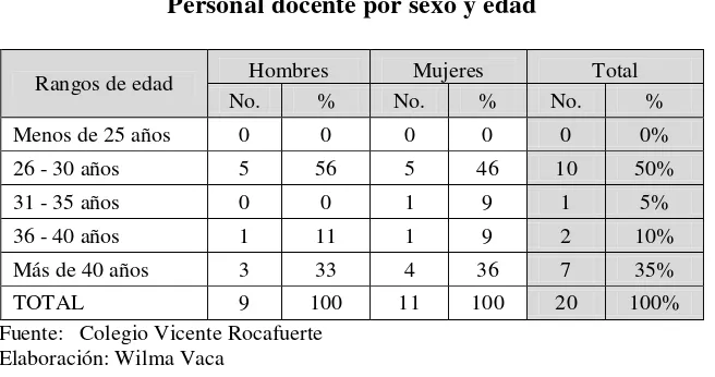 Tabla 6. Personal docente por sexo y edad 