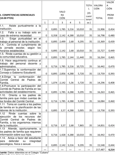 Tabla 7 EVALUACIÓN  DE LOS DIRECTIVOS POR LOS MIEMBROS DEL CONSEJO ESTUDIANTIL