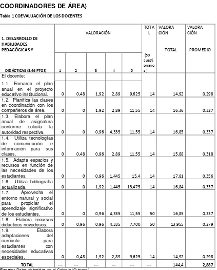 Tabla 1 COEVALUACIÓN DE LOS DOCENTES 