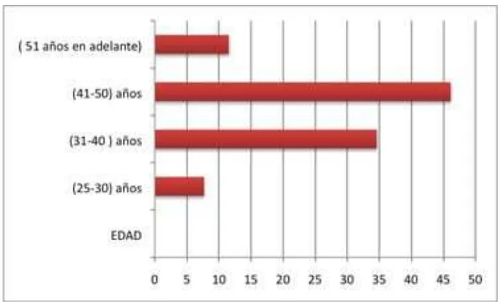 Tabla No. 2.- Personal docente del colegio ““Técnico Industrial Gualaceo” según edad. Gualaceo