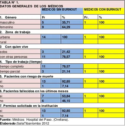 TABLA N° 1. DATOS GENERALES  DE LOS  MÉDICOS  