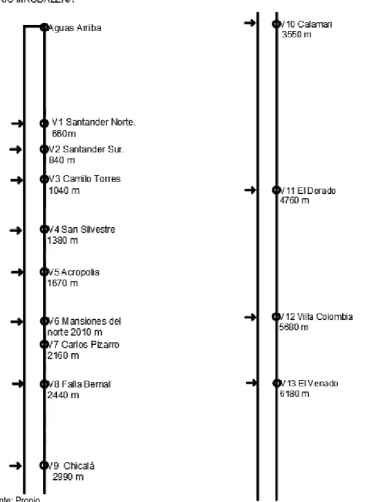 Ilustración 10 Distribución de tramos 