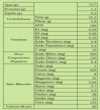 Figura 9. Composición del plátano de isla 