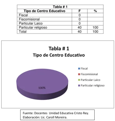 Tabla # 1 Tipo de Centro Educativo 