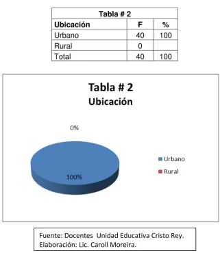 Tabla # 2 Ubicación 