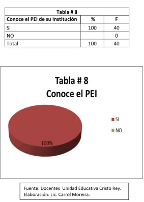 Tabla # 8 Conoce el PEI de su Institución           % 