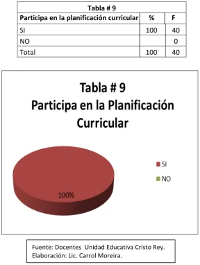 Tabla # 9 Participa en la planificación curricular      %          F 