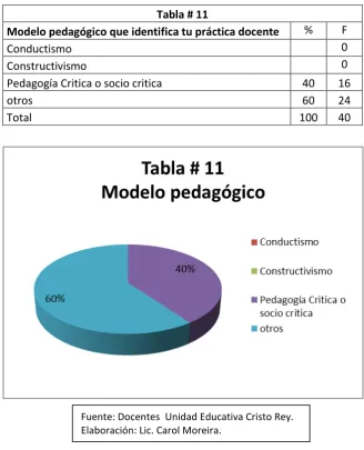 Tabla # 11 