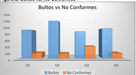 Figura 2. Bultos vs. No Conformes 
