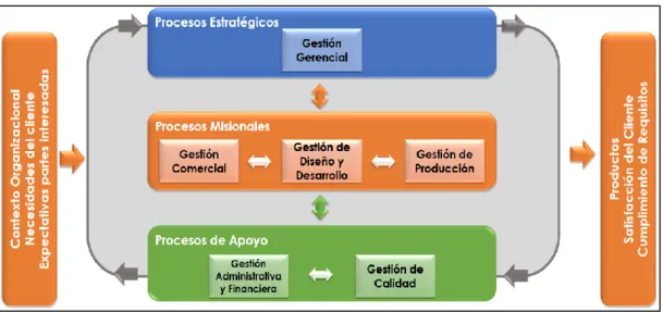 Figura 6. Mapa de Procesos 