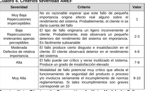Cuadro 4. Criterios severidad AMEF 
