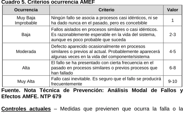 Cuadro 6. Criterios detección AMEF 