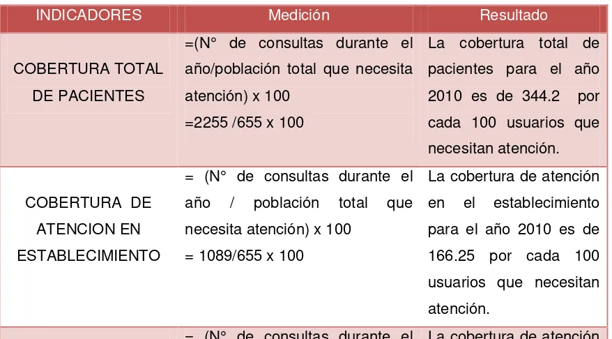 TABLA 2. Pacientes atendidos en la Parroquia Tutupali  y Tipos de consulta Brindados, durante Diciembre del 2009 – Noviembre del 2010