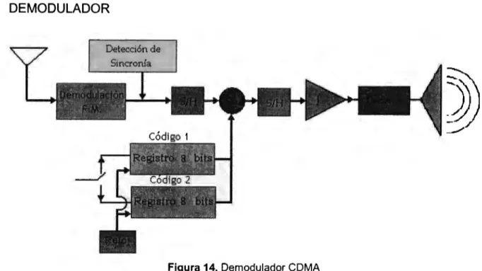 Figura 14. Demodulador CDMA 