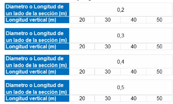 Tabla 3.  Combinaciones, secciones y longitudes. 