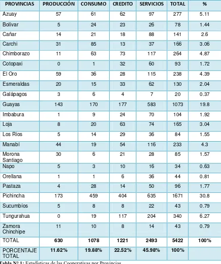 Tabla N° 1: Estadísticas de las Cooperativas por Provincias Fuente: Libro: Dinámica del Sector Cooperativo Ecuatoriano, MIES, Diciembre, 2008 Elaboración: Autoras 