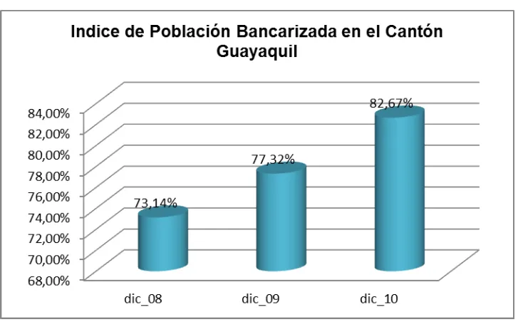 Tabla N° 4: Población Bancarizada en el Cantón GuayaquilFuente:Elaboración:  Superintendencia de Bancos y Seguros e INEC  Autora 