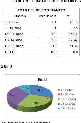 TABLA N.  3 EDAD DE LOS ESTUDIANTES 