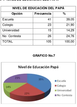 TABLA N.  7  NIVEL DE EDUCACIÓN DEL PAPA      