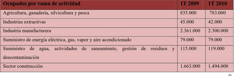 Figura, igualmente, la evolución de los últimos doce meses. En el primer trimestre de 2010 