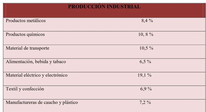 Tabla  9: Producción industrial 