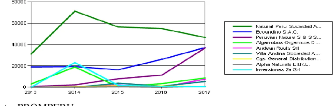 Ilustración 7: Evolución de las exportaciones del producto yacón según sus principales  empresas 2013 - 2017 