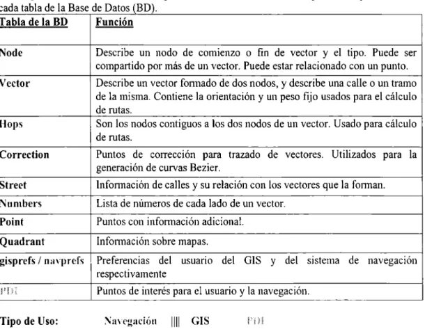 Tabla de la  BD  Función 