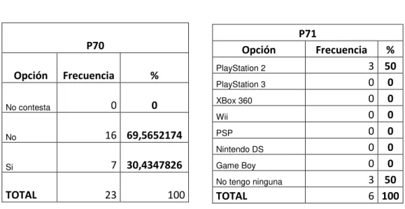 Tabla 70 Tabla71