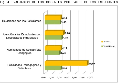 Fig. 4 EVALUACION DE LOS DOCENTES POR PARTE DE LOS ESTUDIANTES