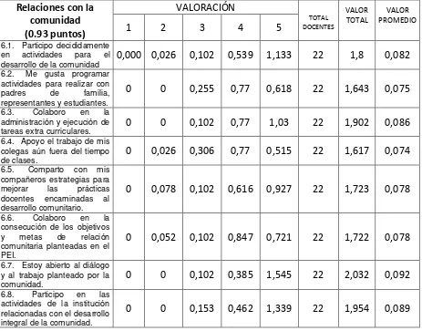 Tabla 6. Autoevaluación de los docentes: relaciones con la comunidad. 