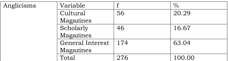 Table Five Comparison between variables 