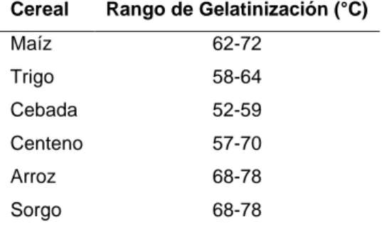 Tabla 7                                                                                                                                                                    Temperaturas de gelatinización de los granos comúnmente utilizados en bebidas destila