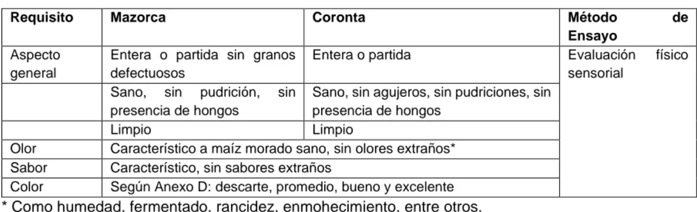 TABLA 2 - Requisitos fisicoquímicos de la mazorca del maíz morado y de la coronta  del maíz morado  