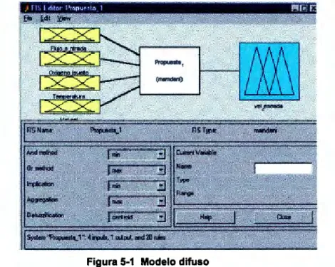 Figura 5-1  Modelo difuso 