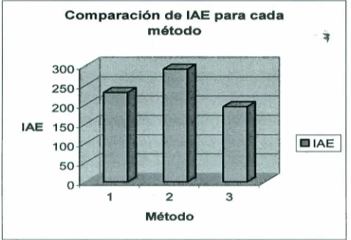 Tabla 6.3  Comparación de errores a partir de cada  método de sintonización  para (6.5) 