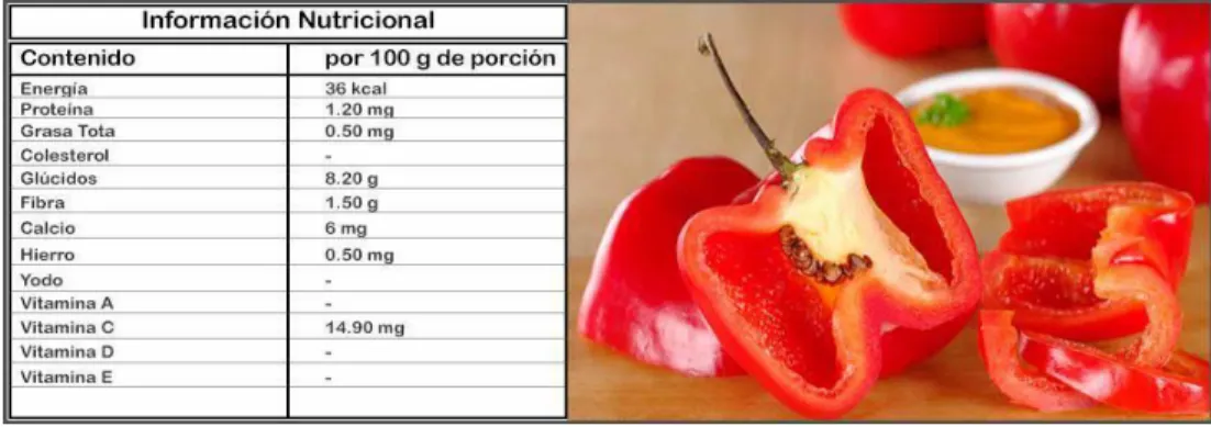 Figura 62. Valor Nutricional Ají. 
