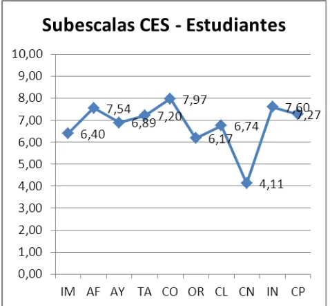 Tabla y gráfico 8. Características del clima del aula desde el criterio de estudiantes del 