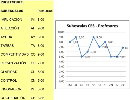 Tabla y gráfico 9. Características del clima del aula desde el criterio del profesor del 4º 