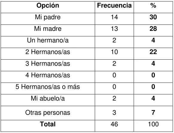 Tabla N. 35.  Personas que viven con los Jóvenes. (Pregunta #4). 