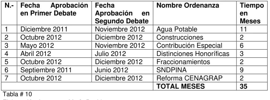 Tabla # 10 