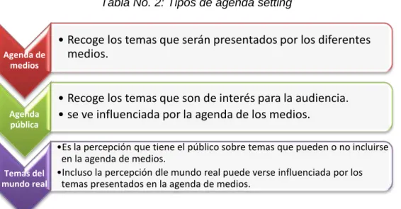 Tabla No. 2: Tipos de agenda setting 
