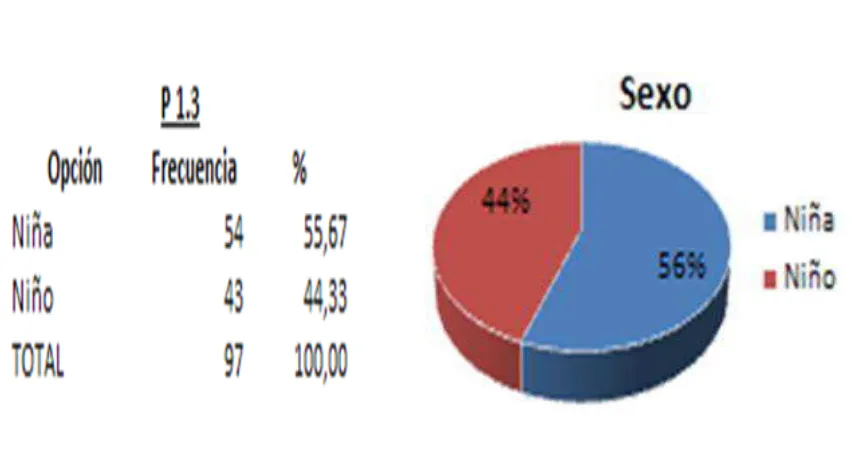 Tabla # 2                                                                    Gráfico # 2