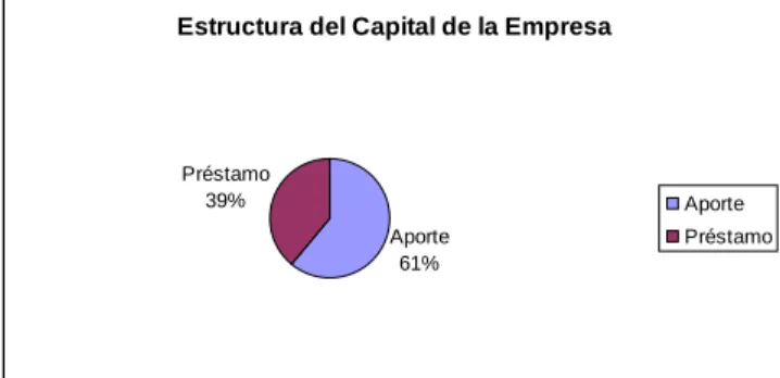 Gráfico N° 3.1 
