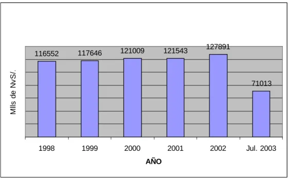 Gráfico N° 3.1  PBI Real   1998 - Jul.2003 