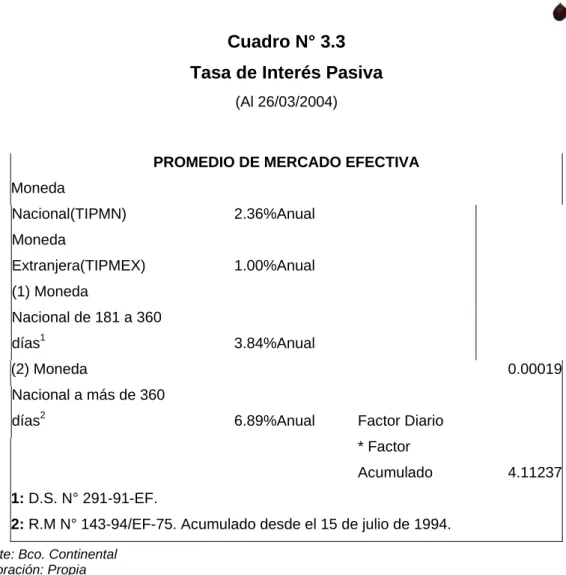 Cuadro N° 3.3  Tasa de Interés Pasiva  