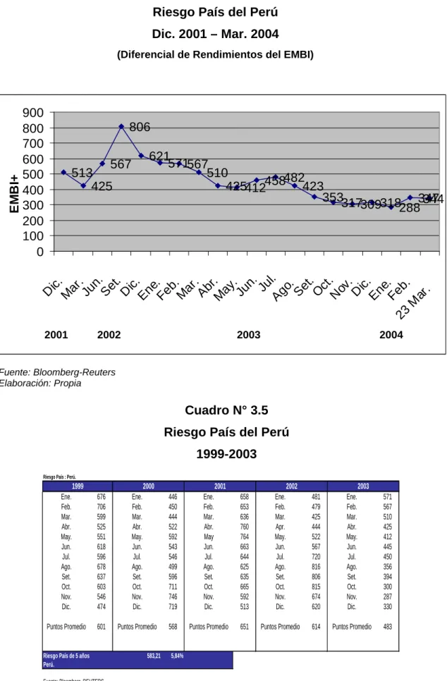 Gráfico N° 3.6  Riesgo País del Perú  Dic. 2001 – Mar. 2004 