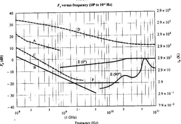 Figura  3.3 La  gráfica muestra los niveles de ruido en  el  rango de  100MHz a 100GHz