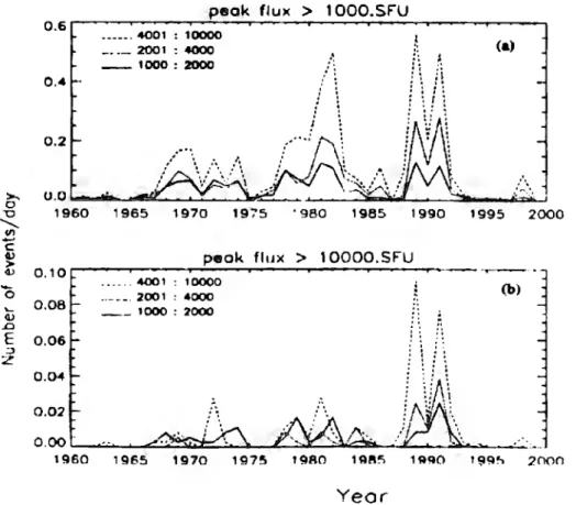 Figura  3.5  Número total  de eventos anuales como una función del tiempo en  años (a)  para flujos  pico&gt; 1000 SFU  y  (b) para flujos  pico&gt; 10000 SFU