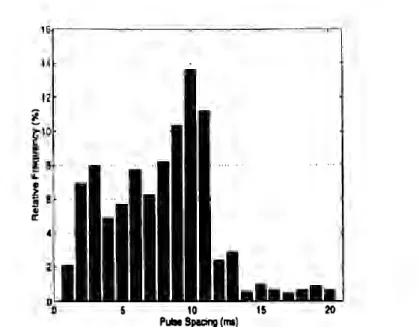 Figura 3.12 Distribución de probabilidad  del  espaciamiento entre pulsos (Tomado de Wilfred  R