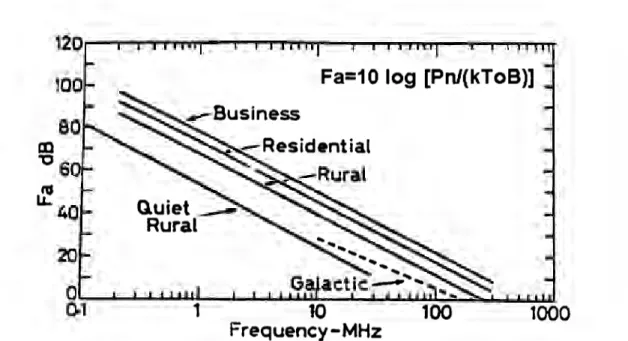 Figura 3.13 Nivel de ruido impulsivo con  relación a la frecuencia (Tomado de Wilfred  R
